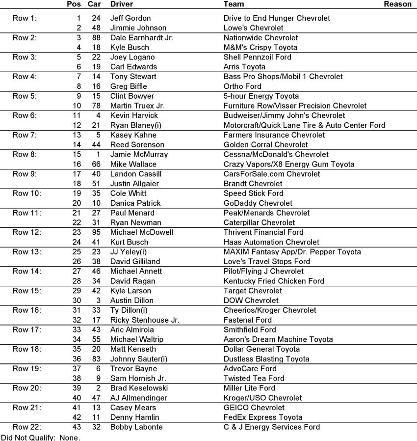 Daytona 500 starting lineup