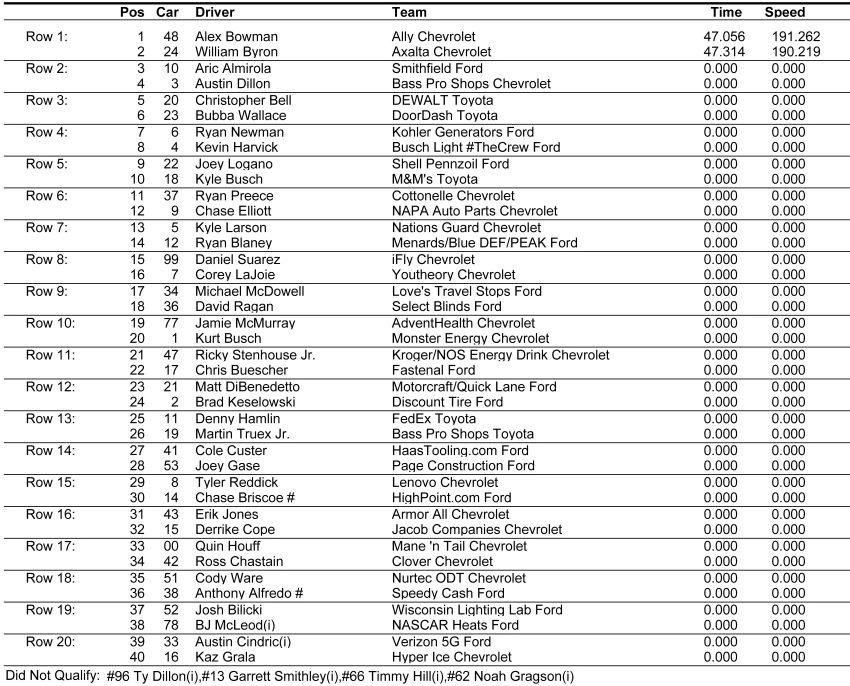 63rd Daytona 500 starting lineup at Daytona International Speedway