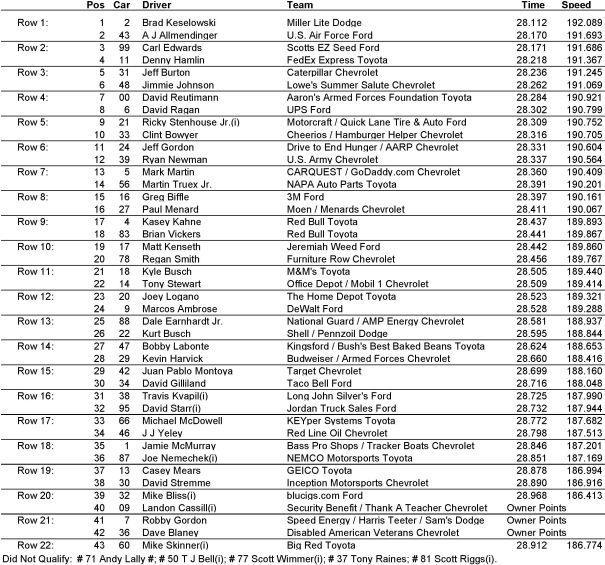 Starting Line Up Coca Cola 600 at Charlotte